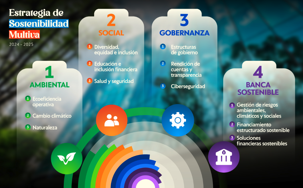 Estrategia de Sostenibilidad